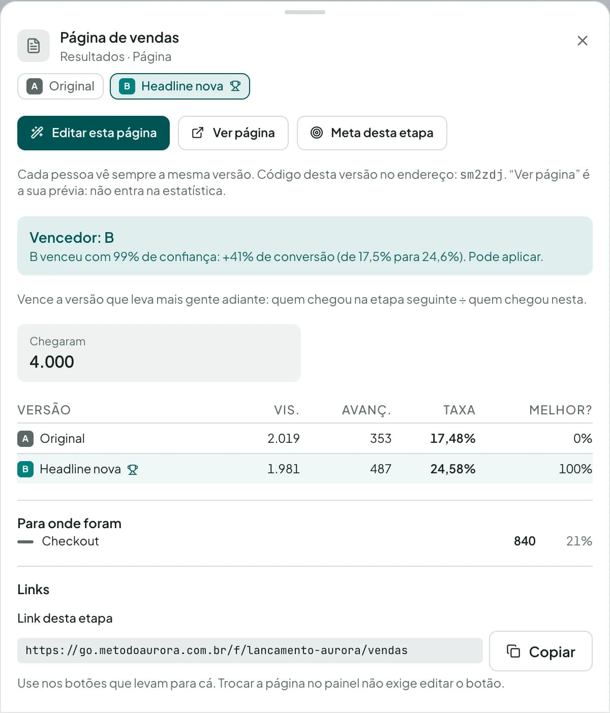 Detalhe da etapa Página de vendas: “Vencedor: B — B venceu com 99% de confiança: +41% de conversão (de 17,5% para 24,6%)” e a tabela das versões, Original com 2.019 visitantes e 353 avanços e Headline nova com 1.981 visitantes, 487 avanços e 100% de chance de ser a melhor.