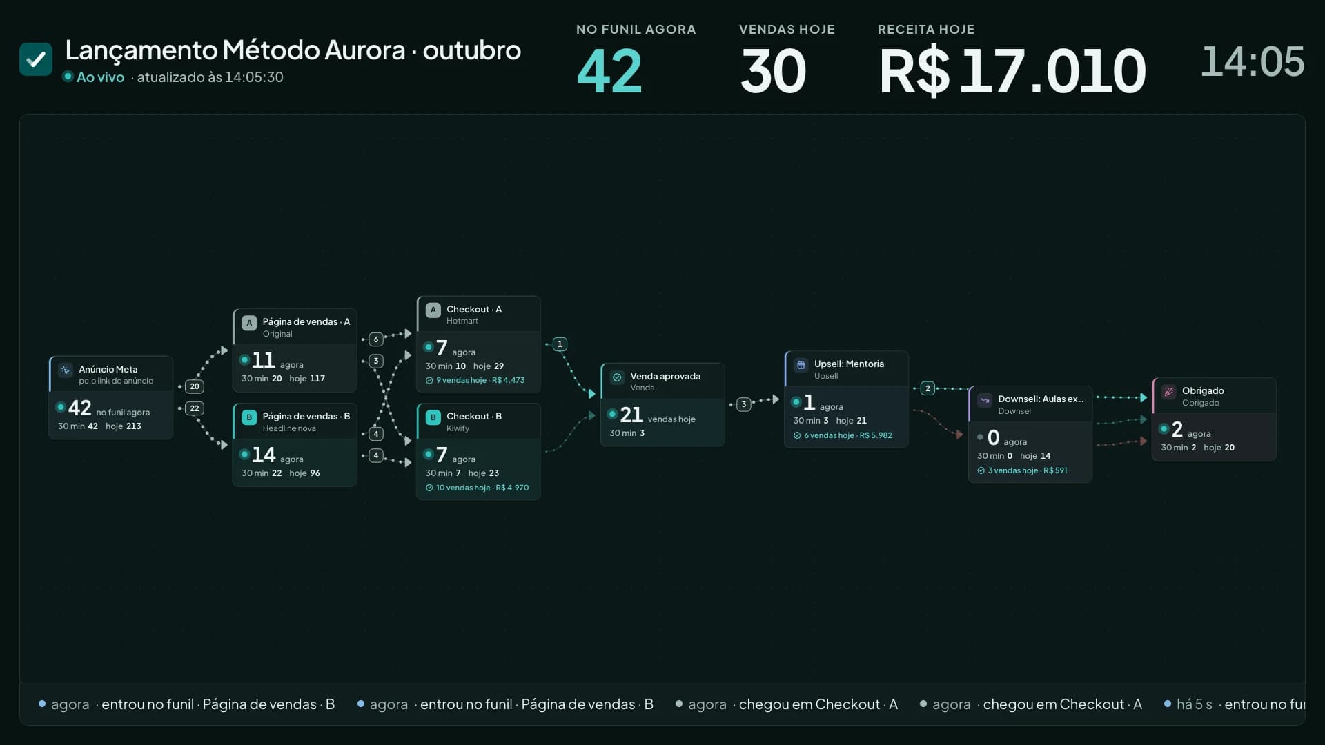 Modo TV em fundo escuro: o nome do funil, o relógio e, em números grandes, pessoas no funil agora, vendas de hoje e receita de hoje, com a trilha ao vivo e a faixa dos últimos acontecimentos.